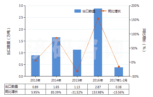 2013-2017年2月中國(guó)其他動(dòng)植物肥料及其混合肥料（未經(jīng)化學(xué)處理）(HS31010019)出口量及增速統(tǒng)計(jì)